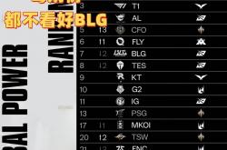 毒奶榜都不看好BLG！LOL战力榜：AL和T1并列第三，第一无人(rén)撼动