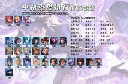 12.21全英雄出场率排行，猴子数据惨淡，哪吒依然堅(jiān)挺？