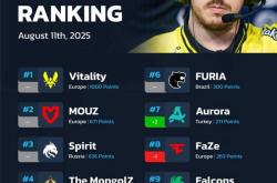 CS2：HLTV战队排名更新