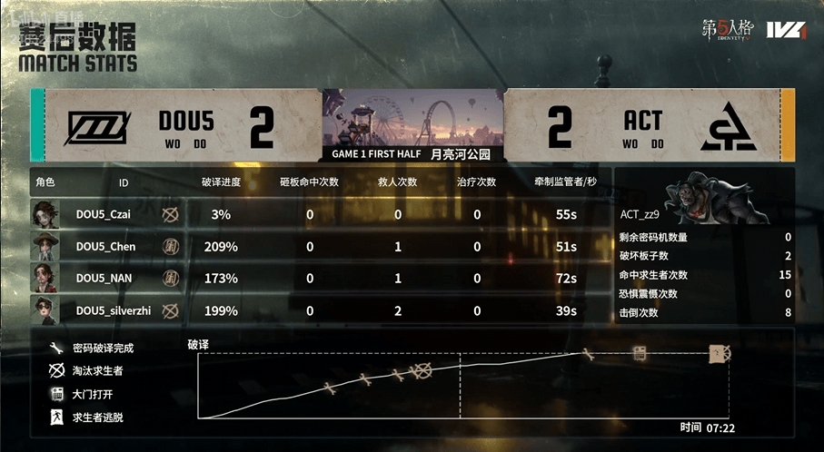 第五人格IVL：DOU5_mhxm帅气拿下四抓，助力队伍获得比赛胜利！