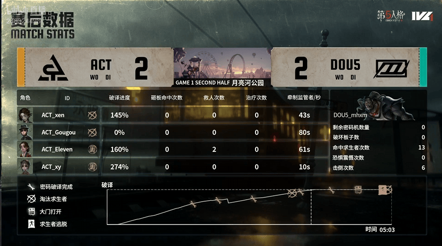 第五人格IVL：DOU5_mhxm帅气拿下四抓，助力队伍获得比赛胜利！