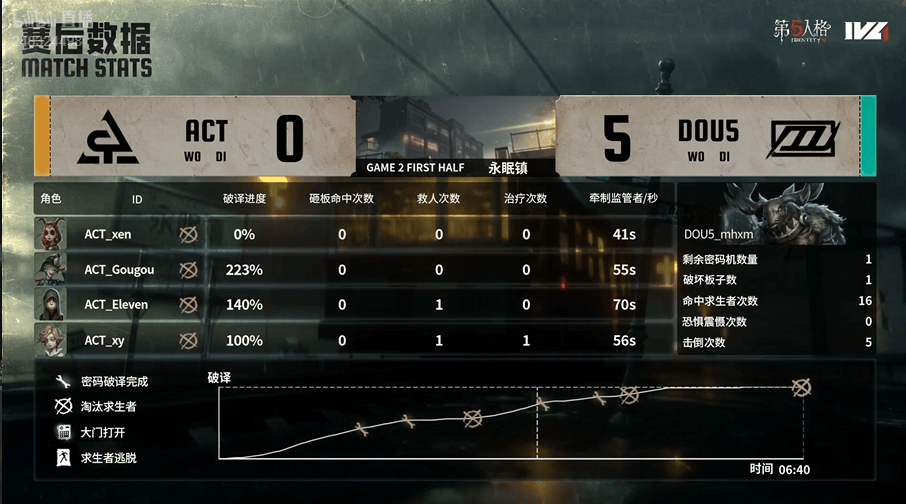 第五人格IVL：DOU5_mhxm帅气拿下四抓，助力队伍获得比赛胜利！