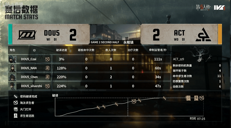 第五人格IVL：DOU5_mhxm帅气拿下四抓，助力队伍获得比赛胜利！