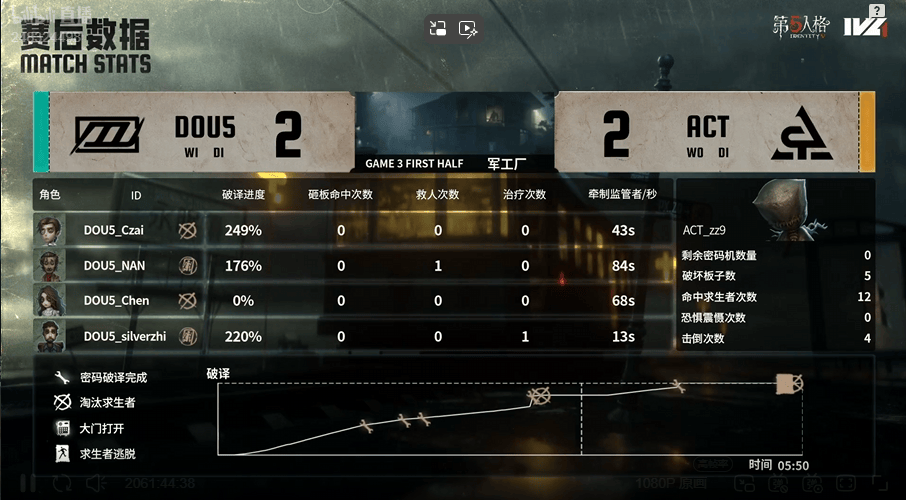 第五人格IVL：DOU5_mhxm帅气拿下四抓，助力队伍获得比赛胜利！