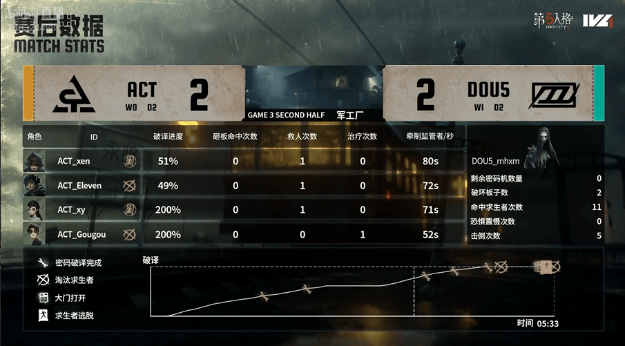 第五人格IVL：DOU5_mhxm帅气拿下四抓，助力队伍获得比赛胜利！