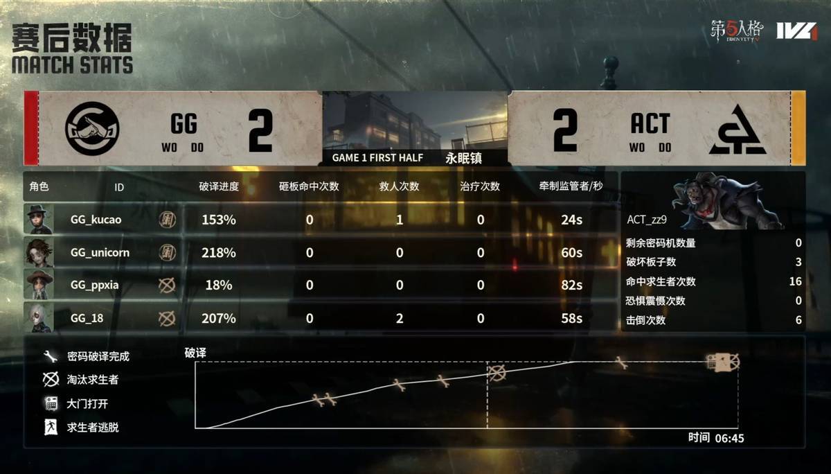 第五人格IVL:成都GG双阵营共同发力,二比零获得比赛胜利!