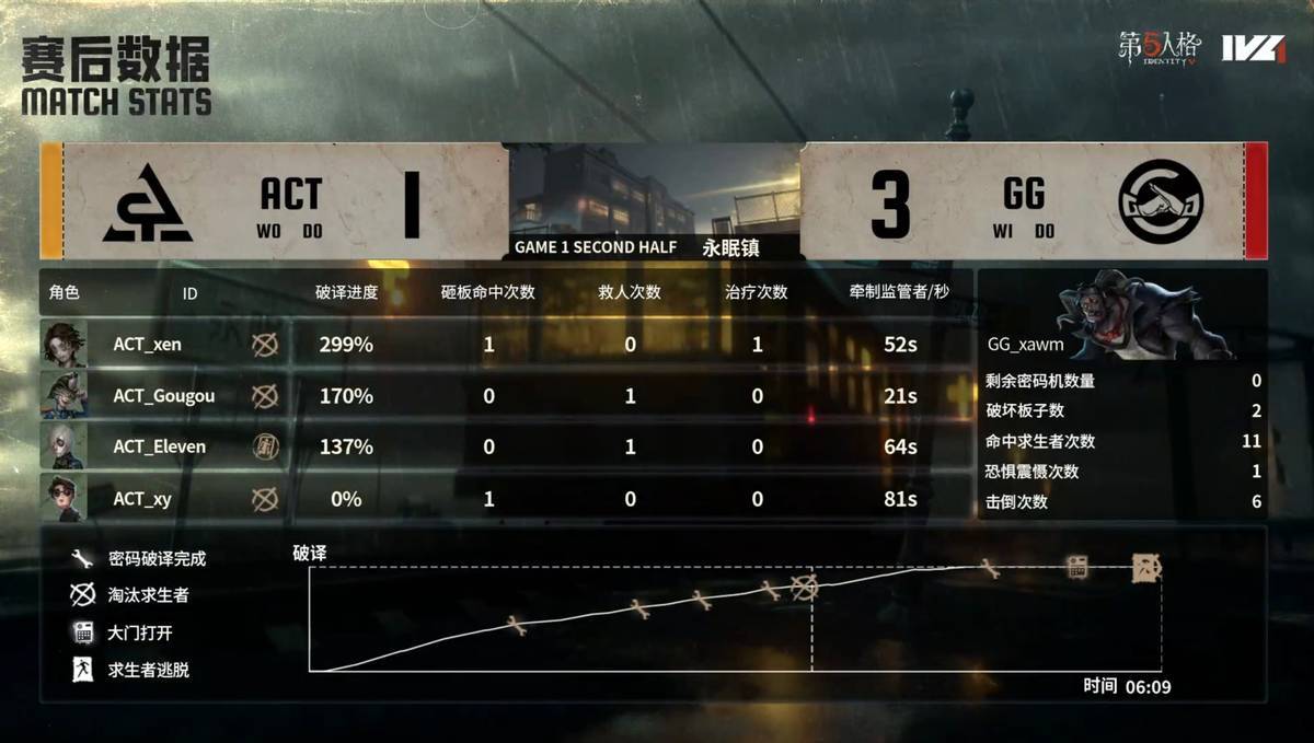 第五人格IVL:成都GG双阵营共同发力,二比零获得比赛胜利!