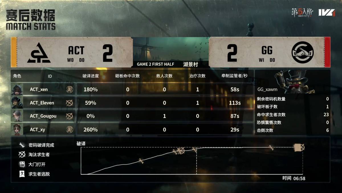 第五人格IVL:成都GG双阵营共同发力,二比零获得比赛胜利!
