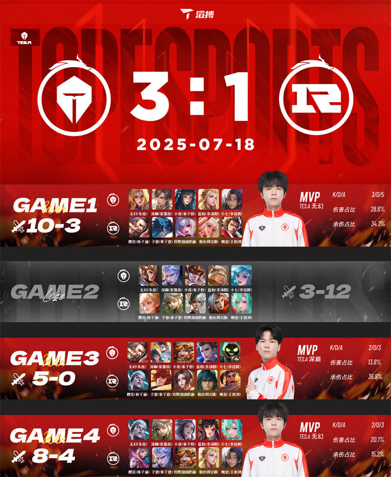 王者荣耀:长沙TES.A 3-1力克上海RNG.M,无幻司空震天神下凡终结比赛