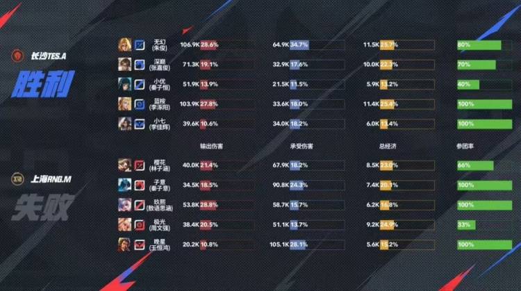 王者荣耀:长沙TES.A 3-1力克上海RNG.M,无幻司空震天神下凡终结比赛