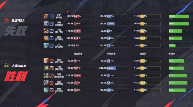 王者荣耀:长沙TES.A 3-1力克上海RNG.M,无幻司空震天神下凡终结比赛