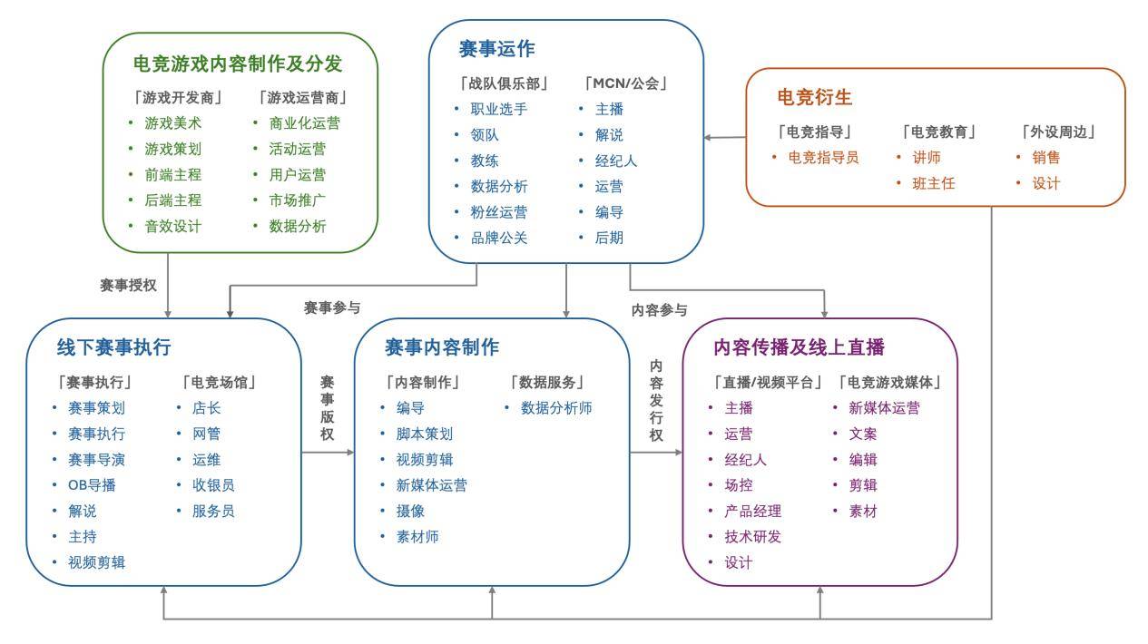 《2024年中国电竞行业职业发展报告》发布 电竞行业涌现千万量级的新职业