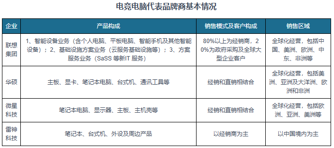 中国电竞电脑行业发展趋势分析与投资前景研究报告（2025-2032年）