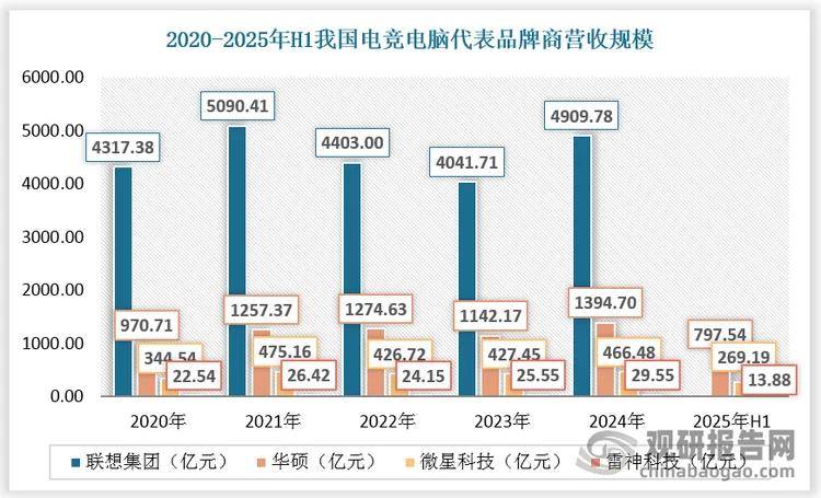 中国电竞电脑行业发展趋势分析与投资前景研究报告（2025-2032年）