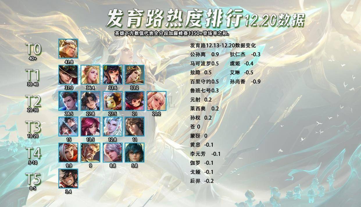 12.21全英雄出场率排行，猴子数据惨淡，哪吒依然坚挺？