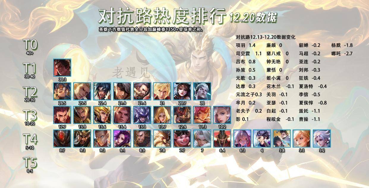 12.21全英雄出场率排行，猴子数据惨淡，哪吒依然坚挺？