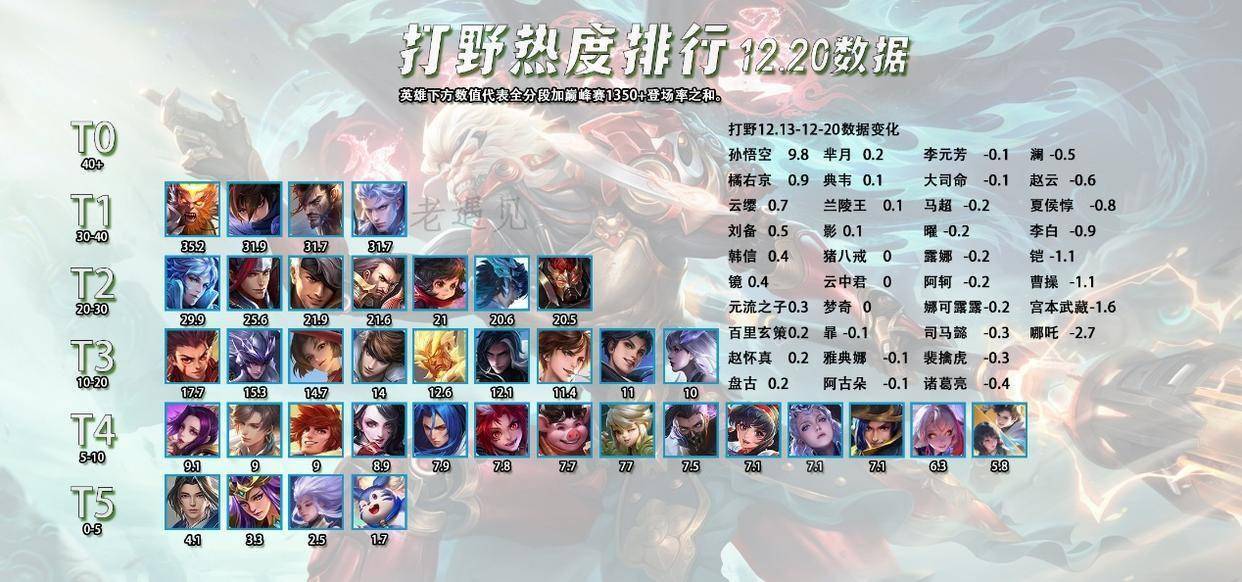 12.21全英雄出场率排行，猴子数据惨淡，哪吒依然坚挺？