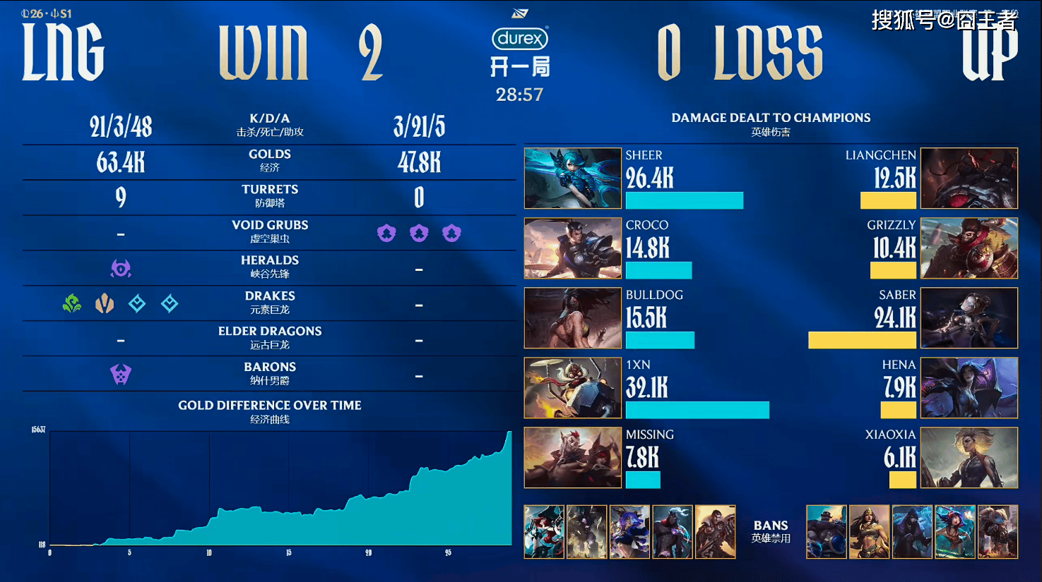 LPL春季赛：LNG横扫UP，继续三连胜